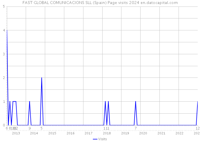 FAST GLOBAL COMUNICACIONS SLL (Spain) Page visits 2024 