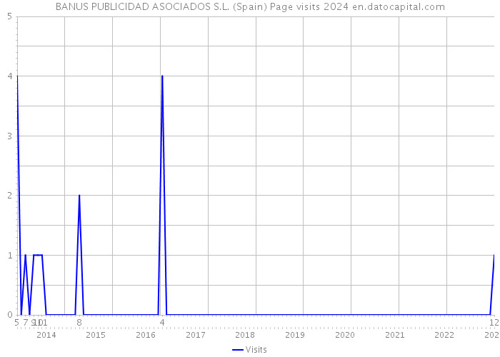 BANUS PUBLICIDAD ASOCIADOS S.L. (Spain) Page visits 2024 
