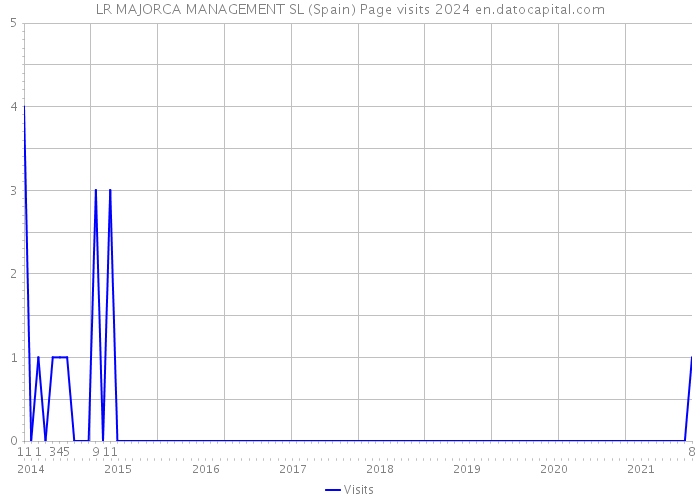 LR MAJORCA MANAGEMENT SL (Spain) Page visits 2024 