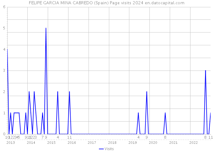 FELIPE GARCIA MINA CABREDO (Spain) Page visits 2024 