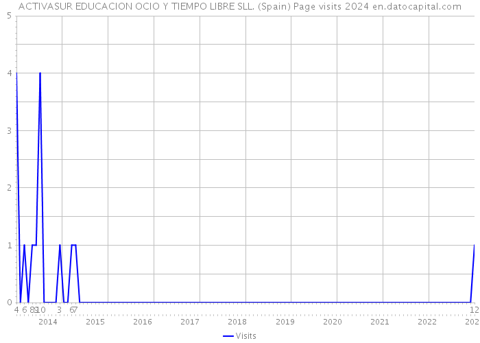 ACTIVASUR EDUCACION OCIO Y TIEMPO LIBRE SLL. (Spain) Page visits 2024 
