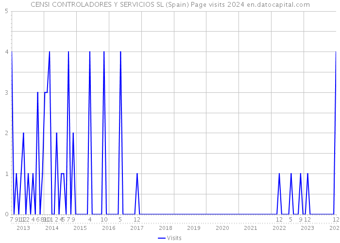 CENSI CONTROLADORES Y SERVICIOS SL (Spain) Page visits 2024 