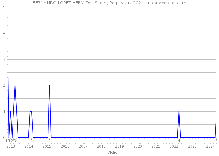 FERNANDO LOPEZ HERMIDA (Spain) Page visits 2024 