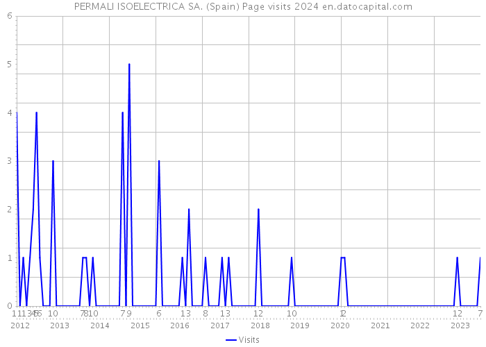 PERMALI ISOELECTRICA SA. (Spain) Page visits 2024 