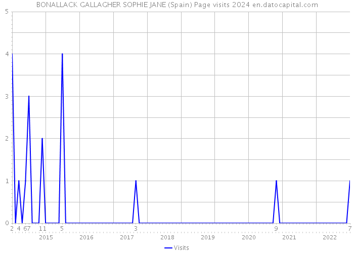 BONALLACK GALLAGHER SOPHIE JANE (Spain) Page visits 2024 