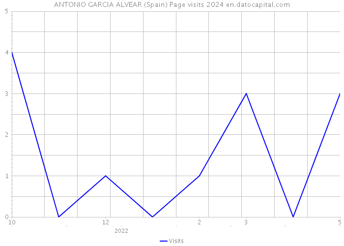 ANTONIO GARCIA ALVEAR (Spain) Page visits 2024 