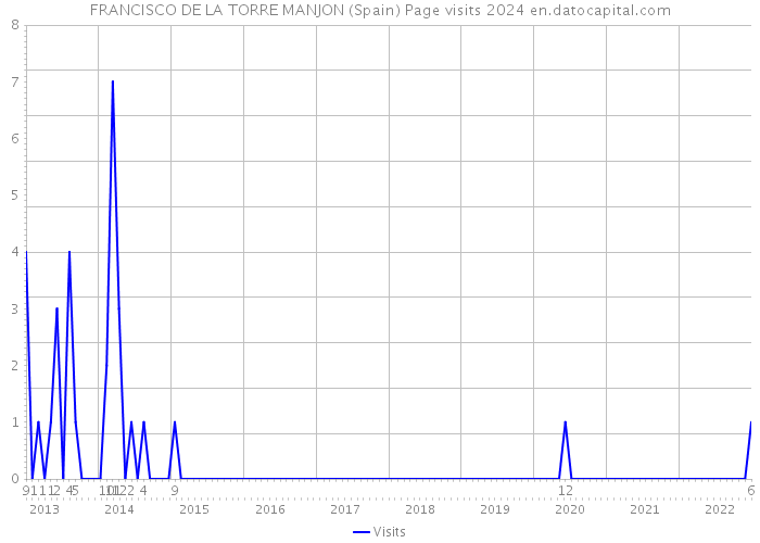 FRANCISCO DE LA TORRE MANJON (Spain) Page visits 2024 