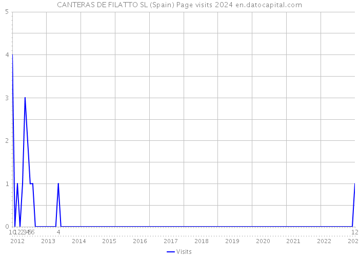 CANTERAS DE FILATTO SL (Spain) Page visits 2024 