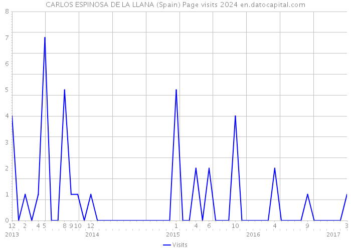 CARLOS ESPINOSA DE LA LLANA (Spain) Page visits 2024 