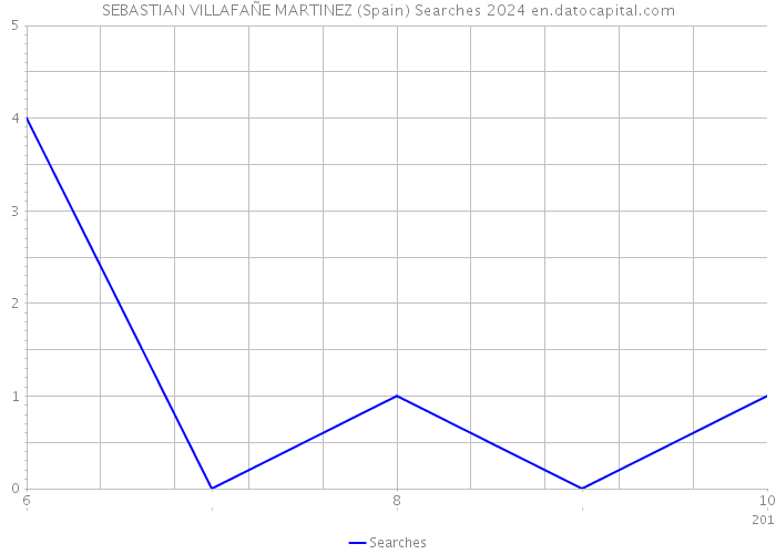 SEBASTIAN VILLAFAÑE MARTINEZ (Spain) Searches 2024 