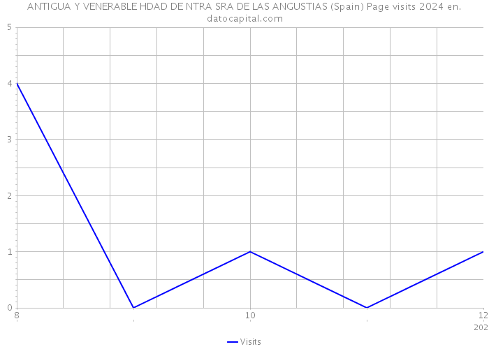 ANTIGUA Y VENERABLE HDAD DE NTRA SRA DE LAS ANGUSTIAS (Spain) Page visits 2024 