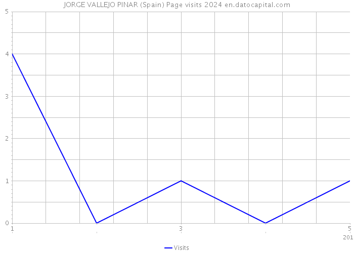 JORGE VALLEJO PINAR (Spain) Page visits 2024 