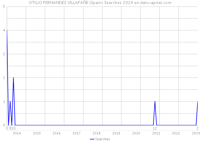 OTILIO FERNANDEZ VILLAFAÑE (Spain) Searches 2024 