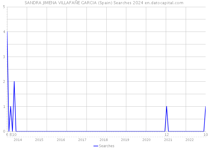 SANDRA JIMENA VILLAFAÑE GARCIA (Spain) Searches 2024 