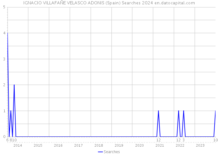 IGNACIO VILLAFAÑE VELASCO ADONIS (Spain) Searches 2024 