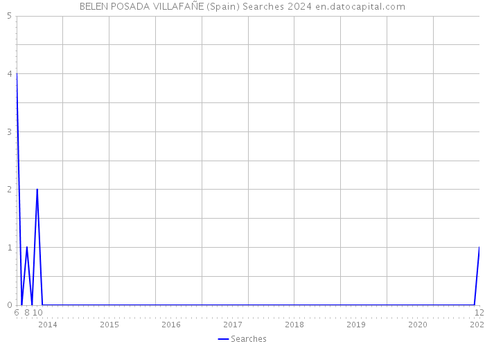 BELEN POSADA VILLAFAÑE (Spain) Searches 2024 