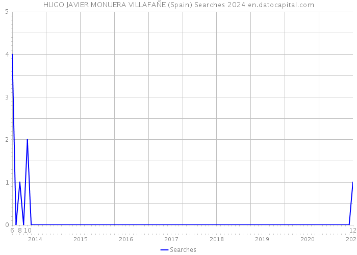 HUGO JAVIER MONUERA VILLAFAÑE (Spain) Searches 2024 