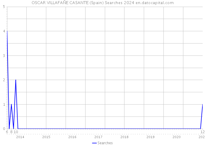 OSCAR VILLAFAÑE CASANTE (Spain) Searches 2024 