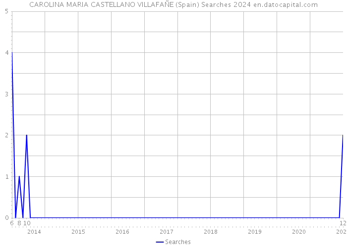 CAROLINA MARIA CASTELLANO VILLAFAÑE (Spain) Searches 2024 