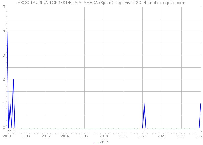 ASOC TAURINA TORRES DE LA ALAMEDA (Spain) Page visits 2024 