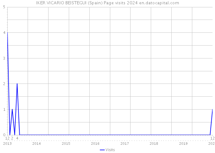 IKER VICARIO BEISTEGUI (Spain) Page visits 2024 