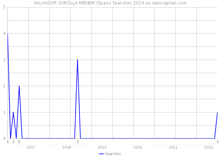 SALVADOR SOROLLA MENEM (Spain) Searches 2024 