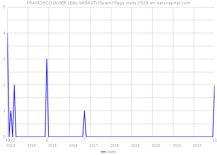 FRANCISCO JAVIER LEAL SARASTI (Spain) Page visits 2024 