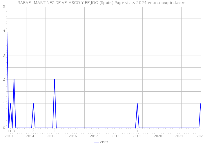 RAFAEL MARTINEZ DE VELASCO Y FEIJOO (Spain) Page visits 2024 