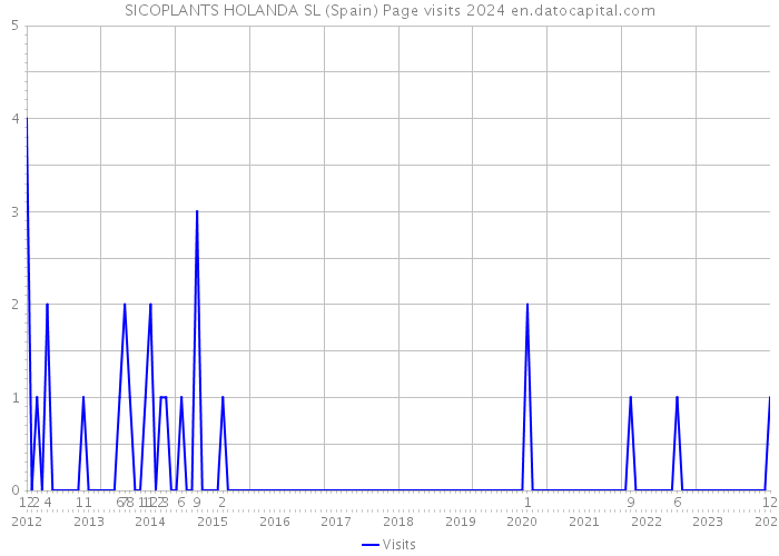 SICOPLANTS HOLANDA SL (Spain) Page visits 2024 