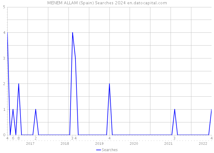 MENEM ALLAM (Spain) Searches 2024 