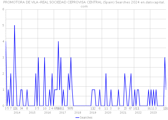 PROMOTORA DE VILA-REAL SOCIEDAD CEPROVISA CENTRAL (Spain) Searches 2024 