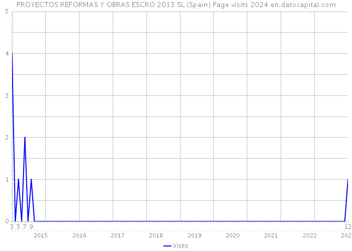 PROYECTOS REFORMAS Y OBRAS ESCRO 2013 SL (Spain) Page visits 2024 