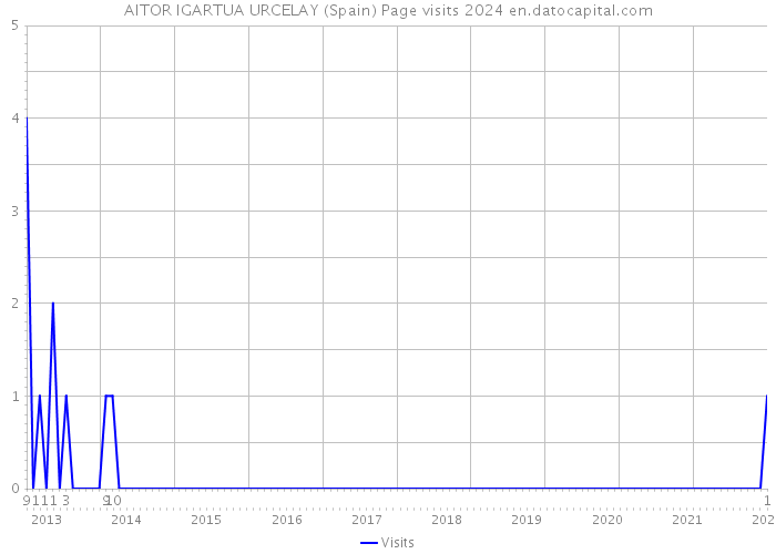 AITOR IGARTUA URCELAY (Spain) Page visits 2024 