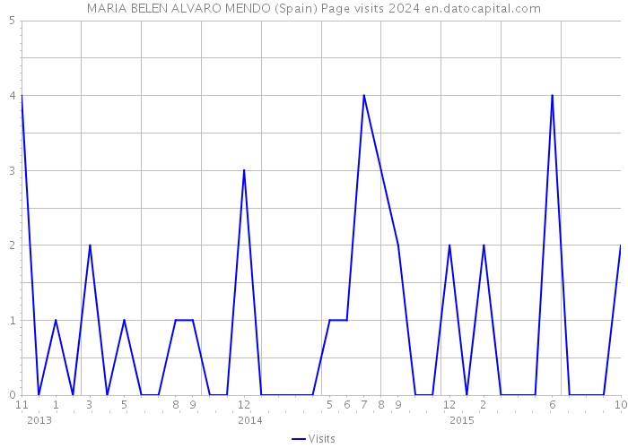 MARIA BELEN ALVARO MENDO (Spain) Page visits 2024 