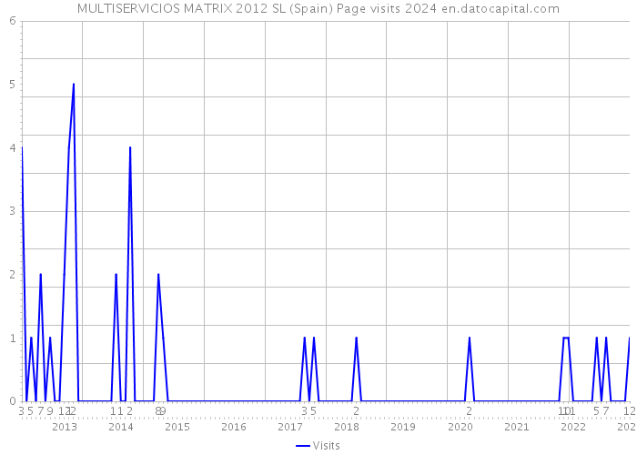 MULTISERVICIOS MATRIX 2012 SL (Spain) Page visits 2024 