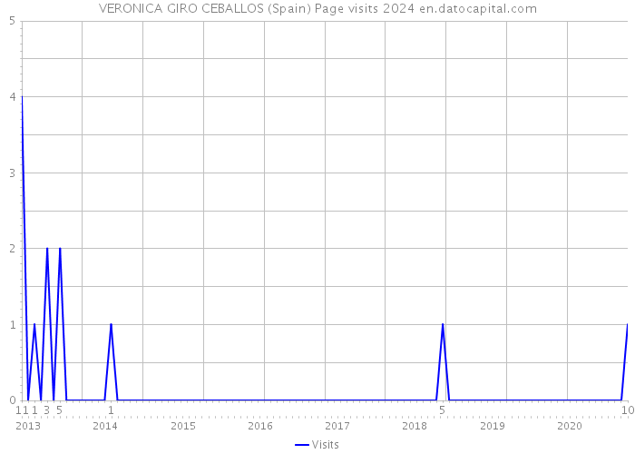 VERONICA GIRO CEBALLOS (Spain) Page visits 2024 
