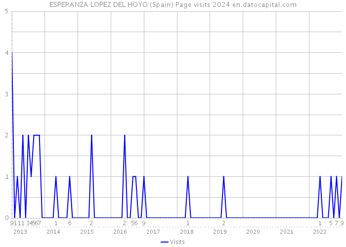 ESPERANZA LOPEZ DEL HOYO (Spain) Page visits 2024 