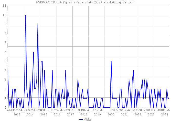 ASPRO OCIO SA (Spain) Page visits 2024 