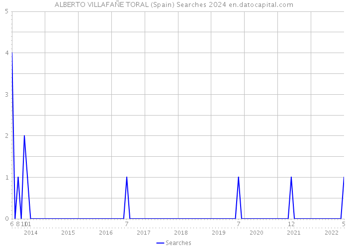 ALBERTO VILLAFAÑE TORAL (Spain) Searches 2024 