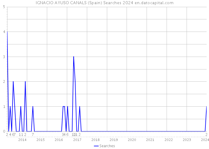 IGNACIO AYUSO CANALS (Spain) Searches 2024 