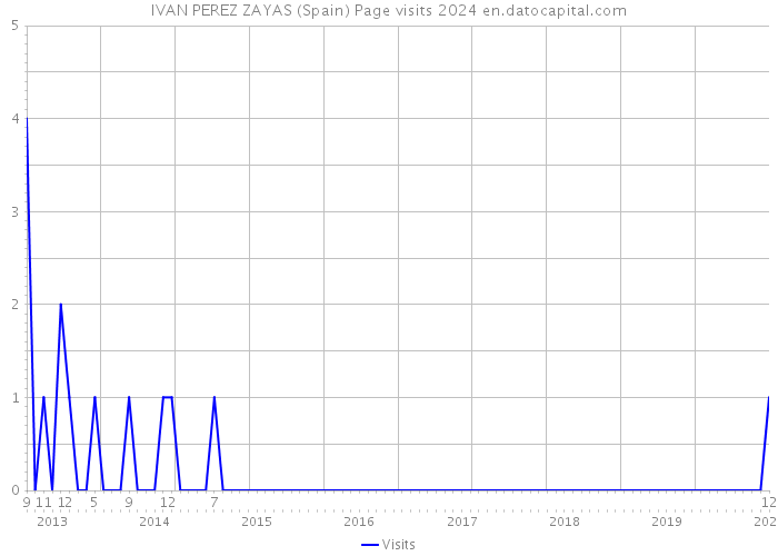 IVAN PEREZ ZAYAS (Spain) Page visits 2024 