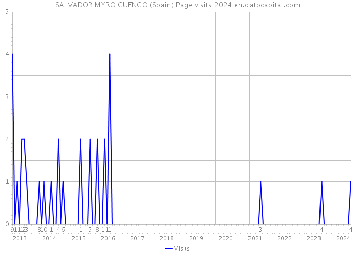SALVADOR MYRO CUENCO (Spain) Page visits 2024 