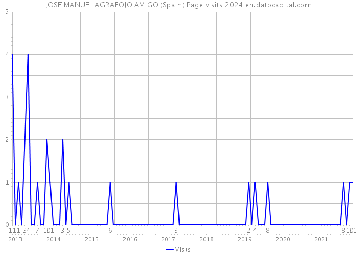 JOSE MANUEL AGRAFOJO AMIGO (Spain) Page visits 2024 