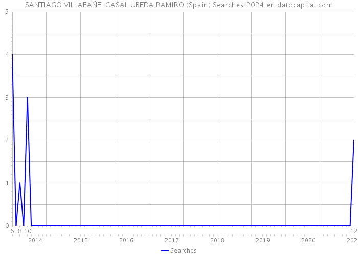 SANTIAGO VILLAFAÑE-CASAL UBEDA RAMIRO (Spain) Searches 2024 