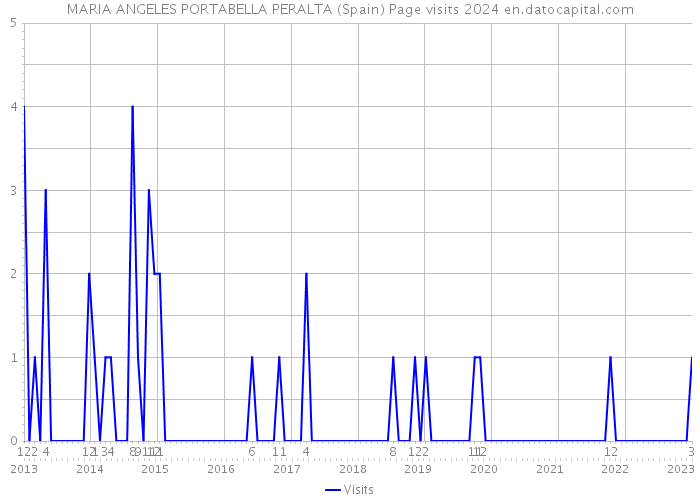 MARIA ANGELES PORTABELLA PERALTA (Spain) Page visits 2024 