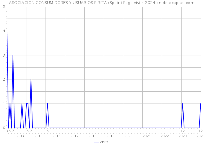 ASOCIACION CONSUMIDORES Y USUARIOS PIRITA (Spain) Page visits 2024 