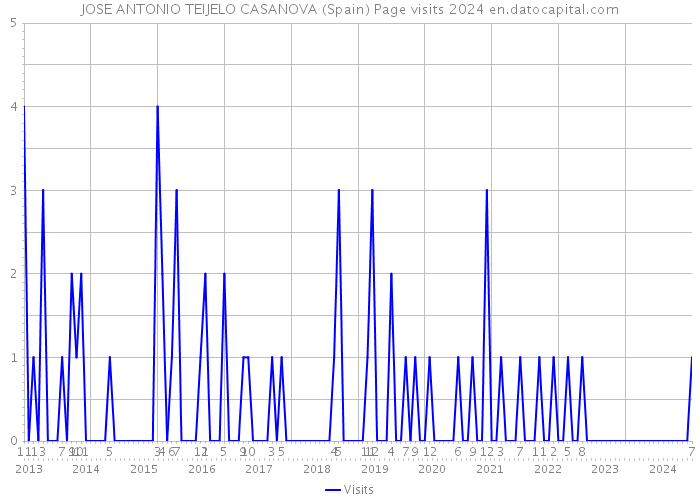 JOSE ANTONIO TEIJELO CASANOVA (Spain) Page visits 2024 