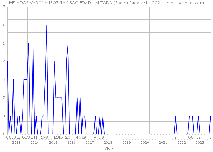 HELADOS VARONA IZOZKIAK SOCIEDAD LIMITADA (Spain) Page visits 2024 