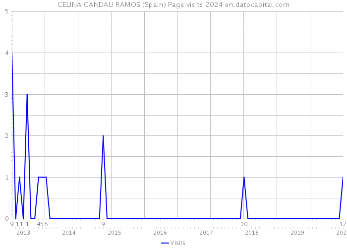 CELINA CANDAU RAMOS (Spain) Page visits 2024 