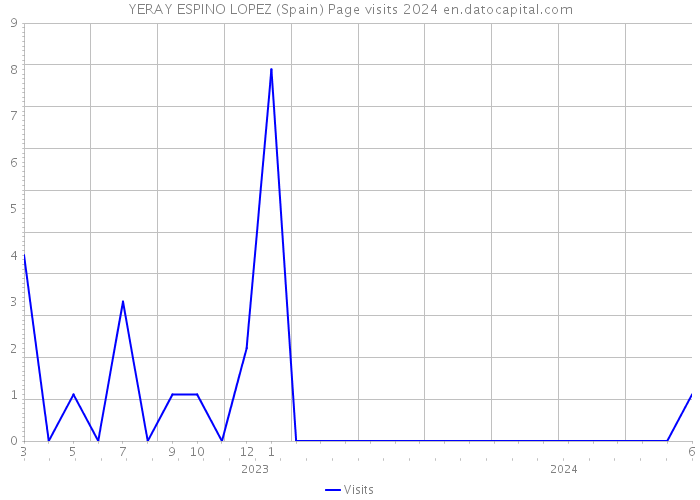 YERAY ESPINO LOPEZ (Spain) Page visits 2024 